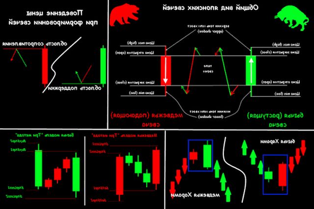 Handel japońskimi świecami na wykresie kryptowalut