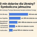 Kongres Stanów Zjednoczonych przyjął budżet obronny (NDAA) na rok 2026, w którym dla Ukrainy przewidziano jedynie 400 milionów dolarów rocznie przez dwa kolejne lata – 2026 i 2027. W dokumentach opisano to jako „rozszerzenie i modyfikację inicjatywy wsparcia obronnego Ukrainy”. W praktyce jednak jest to symboliczna kwota, nieadekwatna do skali zagrożenia, przed którym stoi cała Europa. Ukraina od ponad trzech lat odpiera militarną agresję Rosji – państwa uzbrojonego w broń jądrową, prowadzącego brutalną wojnę totalną w bezpośrednim sąsiedztwie NATO. W tym samym czasie Stany Zjednoczone, które nazywają Ukrainę „kluczowym partnerem”, przeznaczają na jej wsparcie kwotę pomijalną w skali własnego budżetu. Warto przypomnieć: amerykański budżet obronny na rok 2026 wynosi 901 miliardów dolarów. Propozycja prezydenta Donalda Trumpa wynosiła 892,6 mld. Różnica to blisko 10 miliardów dolarów. A z tej góry pieniędzy Ukraina otrzymuje zaledwie 0,044%. Gdyby amerykański podatnik zarabiał 100 tysięcy dolarów rocznie, jego „pomoc dla Ukrainy” wyniosłaby… 44 dolary. To nie jest wsparcie. To sygnał dystansu i obojętności. 🇵🇱 USA wydają więcej na ochronę własnego parlamentu niż na wsparcie kraju, który zatrzymuje rosyjską armię Fakt, który wielu Europejczyków może zaszokować: ochrona Kapitolu w Waszyngtonie kosztuje około 500 milionów dolarów rocznie. Oznacza to, że zabezpieczenie budynku kongresu USA jest dla Waszyngtonu ważniejsze niż realna pomoc państwu, które broni wschodniej flanki Europy. Trudno o bardziej czytelny symbol priorytetów. 🇵🇱 Amerykański budżet: ogromne pieniądze na marginalne cele, grosze dla Ukrainy Kwota 400 milionów dolarów wygląda jeszcze gorzej, gdy porównać ją z wydatkami USA na programy, które nie mają żadnego wpływu na europejskie bezpieczeństwo. Programy ochrony bioróżnorodności na Madagaskarze – w tym ochrona lokalnych ekosystemów i rzadkich owadów – pochłaniają 300–400 milionów dolarów rocznie. Oznacza to, że tropikalne gatunki insektów otrzymują finansowanie porównywalne z ukraińską obroną przed Rosją. Badania nad zachowaniem małp i gryzoni w amerykańskich laboratoriach kosztują około 350 milionów dolarów rocznie. To niemal równowartość pomocy, którą ma otrzymać Ukraina. Programy walki z paleniem w Afryce kosztują USA do 250 milionów dolarów rocznie, a projekty „dyplomacji kulturalnej”, festiwale i granty artystyczne – często ponad sto milionów. W kontekście wojny w Ukrainie takie zestawienia wyglądają jak gorzki żart. 🇵🇱 Ukraina dostaje mniej niż państwa, które nie są w stanie wojny Izrael otrzymuje od USA 3,8 miliarda dolarów rocznie. Egipt – ponad miliard. Jordania – około miliarda. Etiopia – blisko miliarda. Tanzania regularnie dostaje więcej, niż przewidziano dla Ukrainy. Ukraina – państwo, którego opór powstrzymuje rosyjską ekspansję na wschodnią flankę NATO – otrzymuje kwotę symboliczną, nieadekwatną ani do realiów wojny, ani do potrzeb europejskiego bezpieczeństwa. 🇵🇱 400 milionów to nie pomoc. To wiadomość: „radźcie sobie sami” W obliczu rosyjskiej agresji taka kwota nie jest realnym narzędziem wsparcia. To próba odhaczenia tematu Ukrainy w dokumentach budżetowych bez faktycznego zaangażowania. Ukraina płaci za tę wojnę krwią, zrujnowanymi miastami i codziennymi stratami. Stany Zjednoczone – cyframi, mniejszymi niż koszt ochrony własnego parlamentu. To nie jest solidarność. To nie jest partnerstwo strategiczne. To demonstracja dystansu i lekceważenia. Europa – w tym Polska – powinna patrzeć na te liczby z najwyższym niepokojem. Bo jeśli Ukraina upadnie, to nie Waszyngton, lecz Warszawa, Wilno i inne stolice regionu staną się następnym celem Kremla.