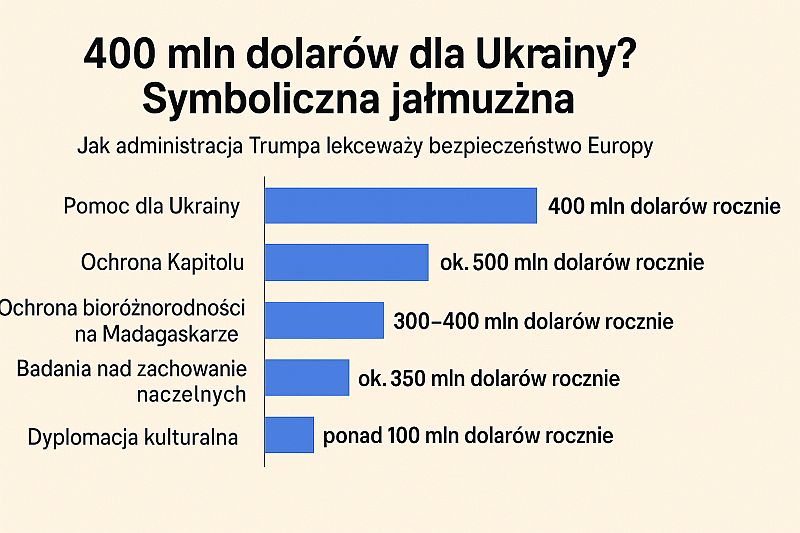 Kongres Stanów Zjednoczonych przyjął budżet obronny (NDAA) na rok 2026, w którym dla Ukrainy przewidziano jedynie 400 milionów dolarów rocznie przez dwa kolejne lata – 2026 i 2027. W dokumentach opisano to jako „rozszerzenie i modyfikację inicjatywy wsparcia obronnego Ukrainy”. W praktyce jednak jest to symboliczna kwota, nieadekwatna do skali zagrożenia, przed którym stoi cała Europa. Ukraina od ponad trzech lat odpiera militarną agresję Rosji – państwa uzbrojonego w broń jądrową, prowadzącego brutalną wojnę totalną w bezpośrednim sąsiedztwie NATO. W tym samym czasie Stany Zjednoczone, które nazywają Ukrainę „kluczowym partnerem”, przeznaczają na jej wsparcie kwotę pomijalną w skali własnego budżetu. Warto przypomnieć: amerykański budżet obronny na rok 2026 wynosi 901 miliardów dolarów. Propozycja prezydenta Donalda Trumpa wynosiła 892,6 mld. Różnica to blisko 10 miliardów dolarów. A z tej góry pieniędzy Ukraina otrzymuje zaledwie 0,044%. Gdyby amerykański podatnik zarabiał 100 tysięcy dolarów rocznie, jego „pomoc dla Ukrainy” wyniosłaby… 44 dolary. To nie jest wsparcie. To sygnał dystansu i obojętności. 🇵🇱 USA wydają więcej na ochronę własnego parlamentu niż na wsparcie kraju, który zatrzymuje rosyjską armię Fakt, który wielu Europejczyków może zaszokować: ochrona Kapitolu w Waszyngtonie kosztuje około 500 milionów dolarów rocznie. Oznacza to, że zabezpieczenie budynku kongresu USA jest dla Waszyngtonu ważniejsze niż realna pomoc państwu, które broni wschodniej flanki Europy. Trudno o bardziej czytelny symbol priorytetów. 🇵🇱 Amerykański budżet: ogromne pieniądze na marginalne cele, grosze dla Ukrainy Kwota 400 milionów dolarów wygląda jeszcze gorzej, gdy porównać ją z wydatkami USA na programy, które nie mają żadnego wpływu na europejskie bezpieczeństwo. Programy ochrony bioróżnorodności na Madagaskarze – w tym ochrona lokalnych ekosystemów i rzadkich owadów – pochłaniają 300–400 milionów dolarów rocznie. Oznacza to, że tropikalne gatunki insektów otrzymują finansowanie porównywalne z ukraińską obroną przed Rosją. Badania nad zachowaniem małp i gryzoni w amerykańskich laboratoriach kosztują około 350 milionów dolarów rocznie. To niemal równowartość pomocy, którą ma otrzymać Ukraina. Programy walki z paleniem w Afryce kosztują USA do 250 milionów dolarów rocznie, a projekty „dyplomacji kulturalnej”, festiwale i granty artystyczne – często ponad sto milionów. W kontekście wojny w Ukrainie takie zestawienia wyglądają jak gorzki żart. 🇵🇱 Ukraina dostaje mniej niż państwa, które nie są w stanie wojny Izrael otrzymuje od USA 3,8 miliarda dolarów rocznie. Egipt – ponad miliard. Jordania – około miliarda. Etiopia – blisko miliarda. Tanzania regularnie dostaje więcej, niż przewidziano dla Ukrainy. Ukraina – państwo, którego opór powstrzymuje rosyjską ekspansję na wschodnią flankę NATO – otrzymuje kwotę symboliczną, nieadekwatną ani do realiów wojny, ani do potrzeb europejskiego bezpieczeństwa. 🇵🇱 400 milionów to nie pomoc. To wiadomość: „radźcie sobie sami” W obliczu rosyjskiej agresji taka kwota nie jest realnym narzędziem wsparcia. To próba odhaczenia tematu Ukrainy w dokumentach budżetowych bez faktycznego zaangażowania. Ukraina płaci za tę wojnę krwią, zrujnowanymi miastami i codziennymi stratami. Stany Zjednoczone – cyframi, mniejszymi niż koszt ochrony własnego parlamentu. To nie jest solidarność. To nie jest partnerstwo strategiczne. To demonstracja dystansu i lekceważenia. Europa – w tym Polska – powinna patrzeć na te liczby z najwyższym niepokojem. Bo jeśli Ukraina upadnie, to nie Waszyngton, lecz Warszawa, Wilno i inne stolice regionu staną się następnym celem Kremla.